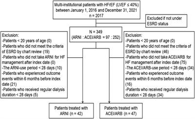 Real-world experience of angiotensin receptor-neprilysin inhibitors in patients with heart failure and dialysis